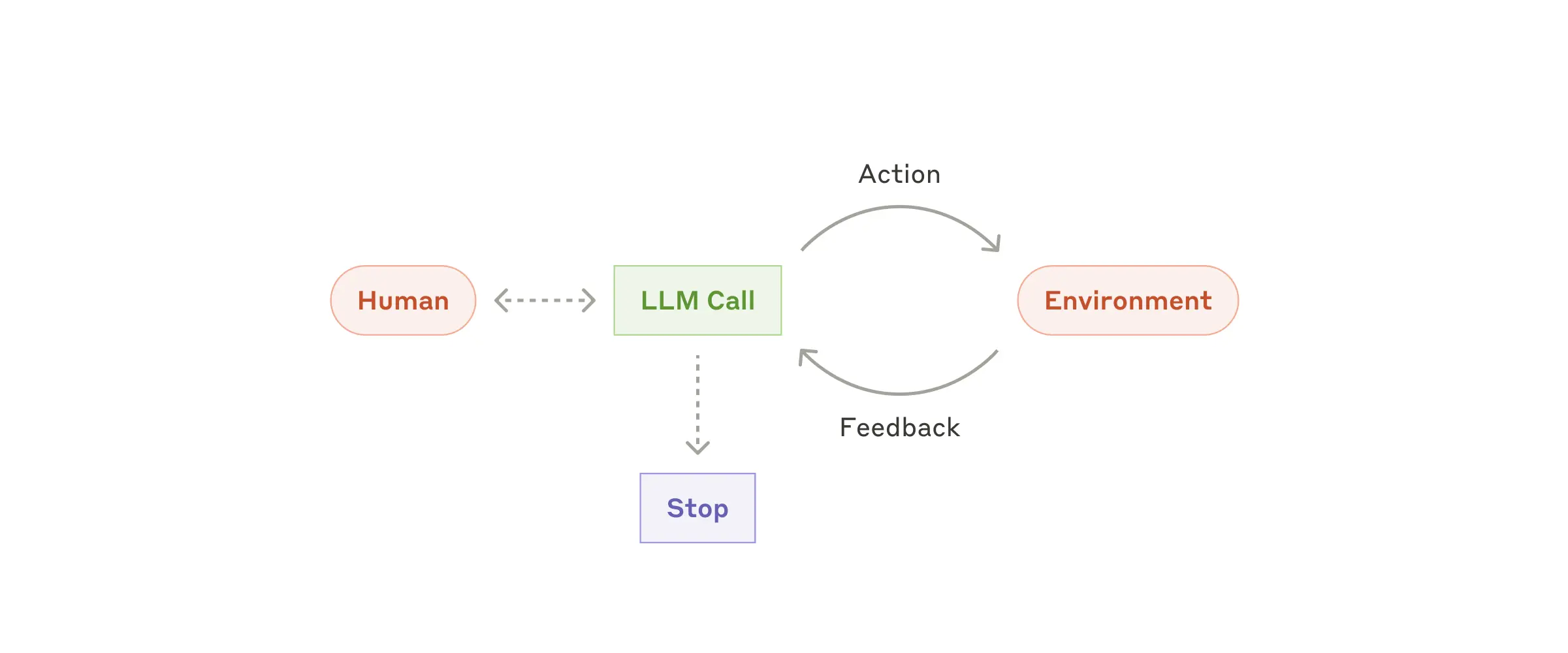 agentic_pattern