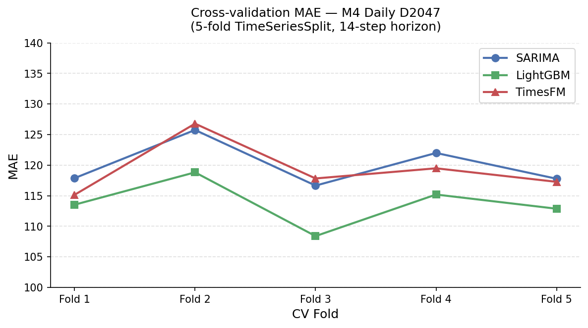 time_series_cv